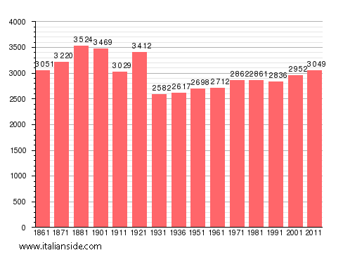 Population statistics for Pinasca