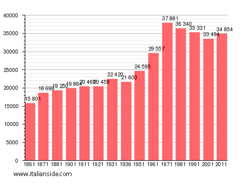 Population statistics for Pinerolo