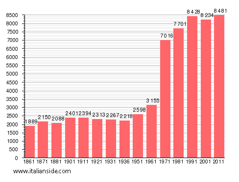 Population statistics for Pino Torinese