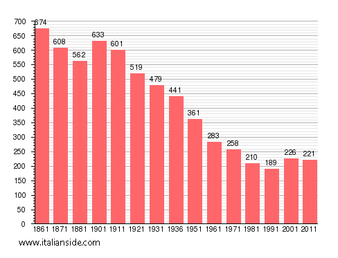 Population statistics for Pino d'Asti