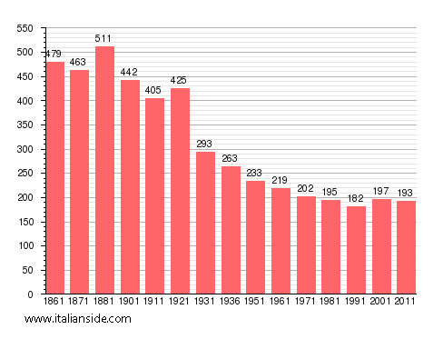 Population statistics for Piode