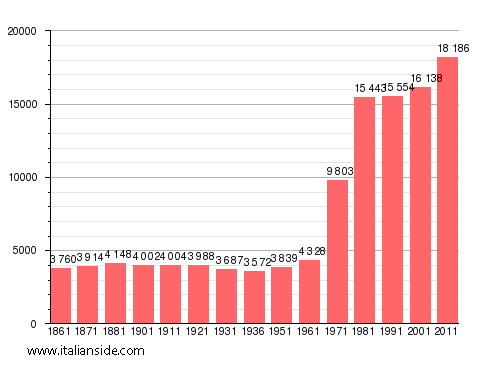 Population statistics for Piossasco
