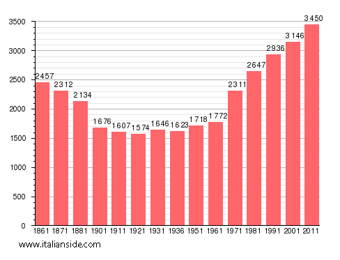 Population statistics for Piscina