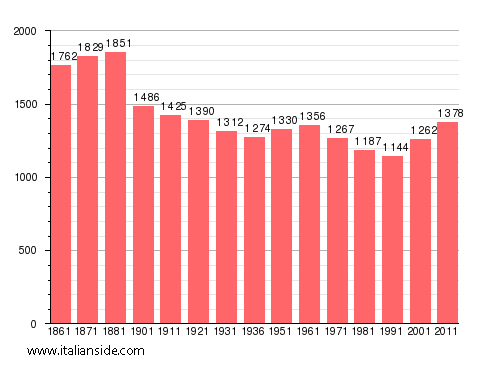 Population statistics for Piverone