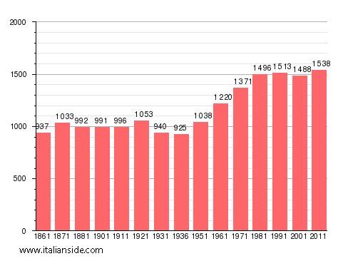 Population statistics for Pogno