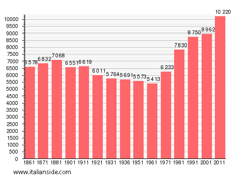Population statistics for Poirino