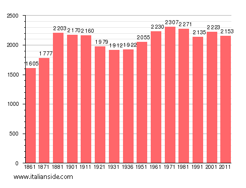 Population statistics for Pollone