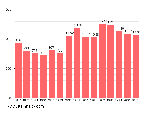 Population statistics for Pomaretto