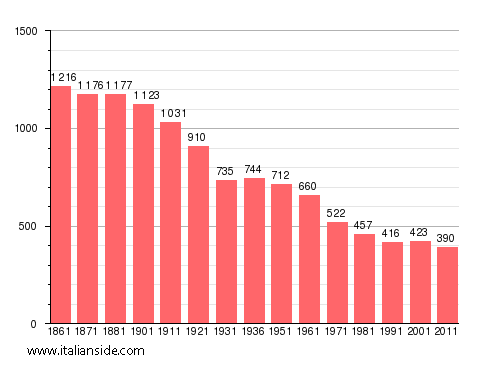 Population statistics for Pomaro Monferrato
