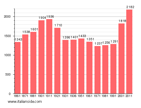 Population statistics for Pombia