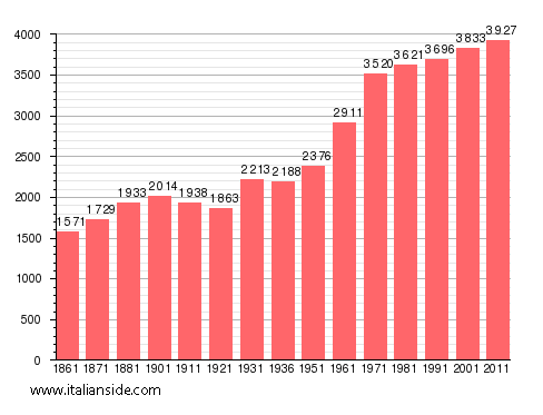 Population statistics for Ponderano