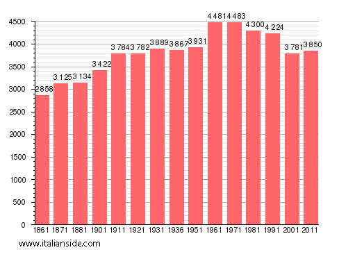 Population statistics for Pontecurone