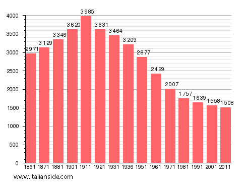 Population statistics for Pontestura
