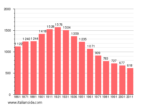 Population statistics for Ponti