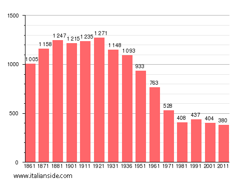 Population statistics for Ponzano Monferrato