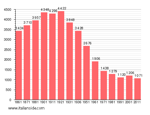 Population statistics for Ponzone