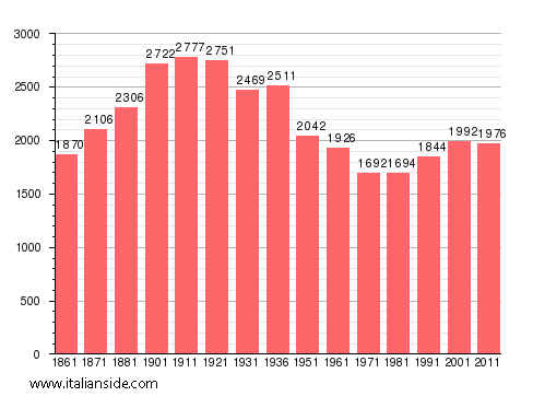 Population statistics for Portacomaro