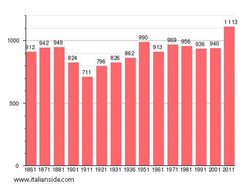 Population statistics for Porte