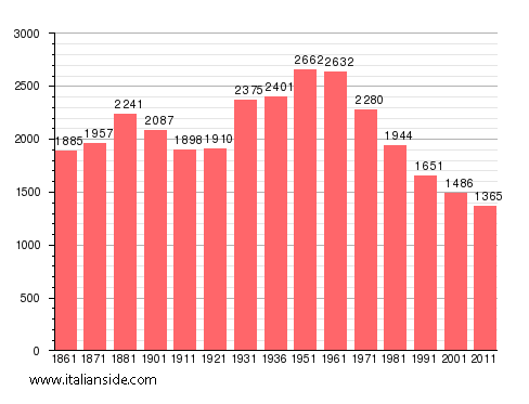 Population statistics for Portula