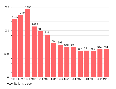 Population statistics for Postua