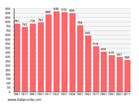 Population statistics for Pozzol Groppo