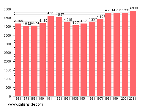 Population statistics for Pozzolo Formigaro