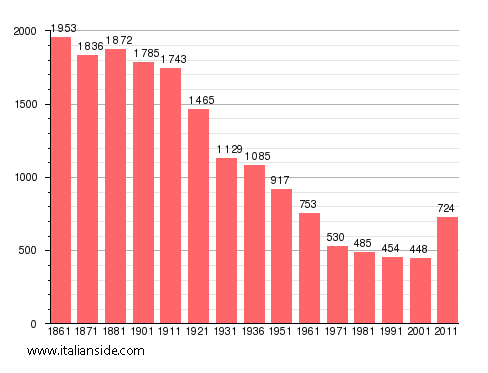 Population statistics for Pragelato