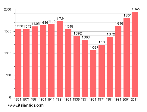 Population statistics for Pralormo