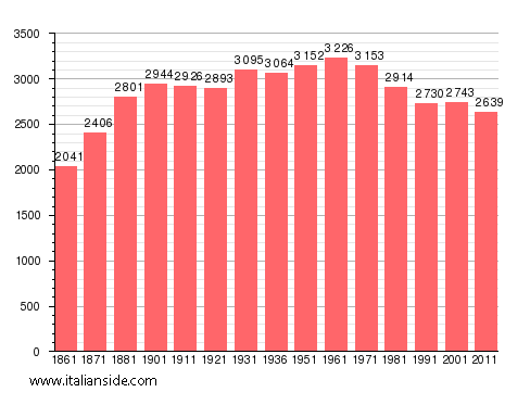 Population statistics for Pralungo