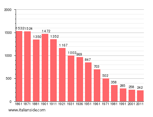 Population statistics for Pramollo