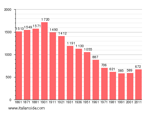 Population statistics for Prarolo