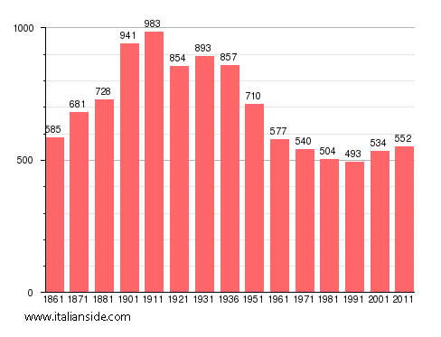Population statistics for Prasco