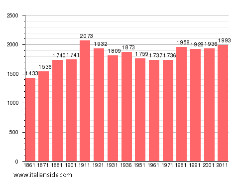 Population statistics for Prato Sesia