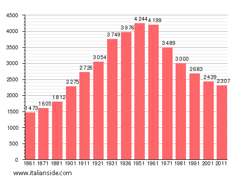 Population statistics for Pray