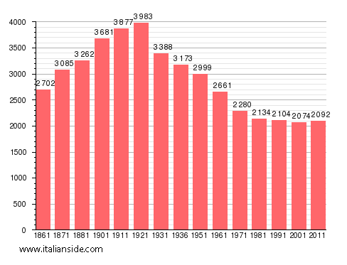 Population statistics for Predosa