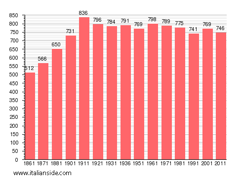 Population statistics for Premeno