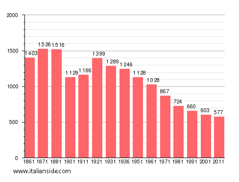 Population statistics for Premia