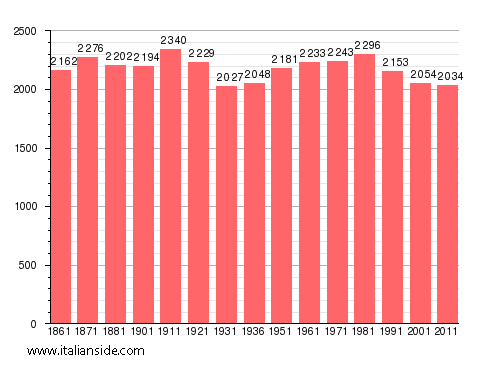 Population statistics for Premosello-Chiovenda
