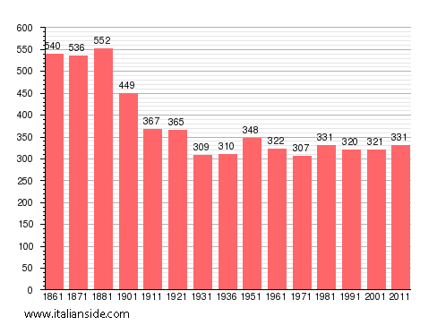 Population statistics for Quagliuzzo