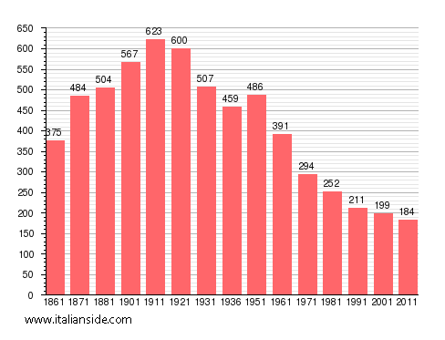 Population statistics for Quaranti
