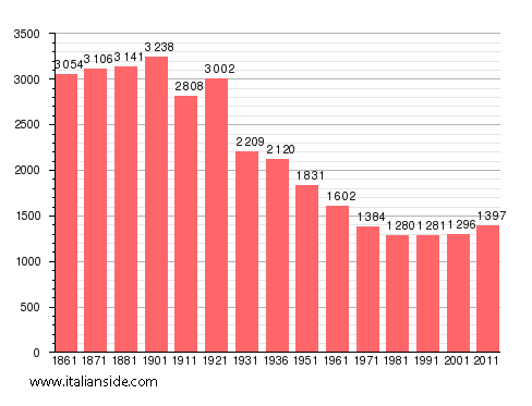 Population statistics for Quargnento