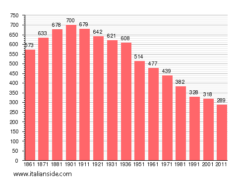 Population statistics for Quarna Sopra
