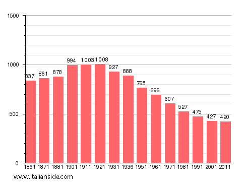 Population statistics for Quarna Sotto