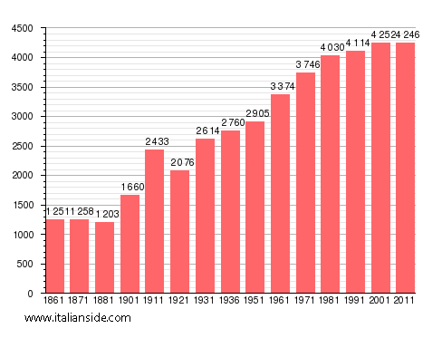 Population statistics for Quarona