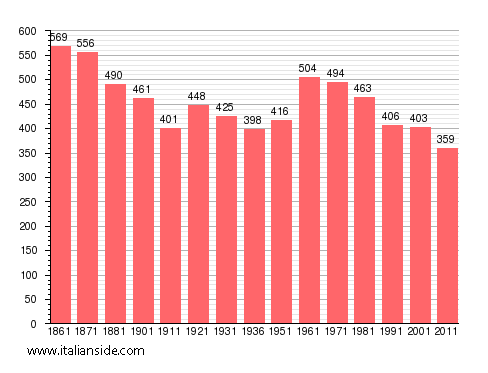 Population statistics for Quassolo