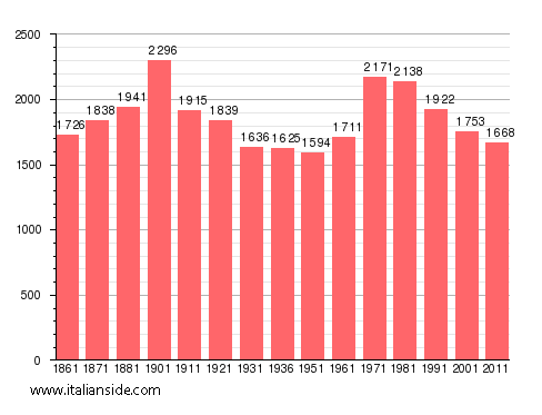 Population statistics for Quattordio