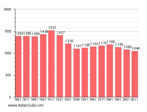 Population statistics for Quincinetto