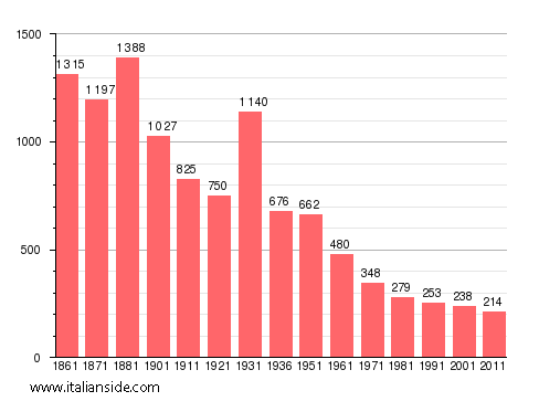 Population statistics for Quittengo