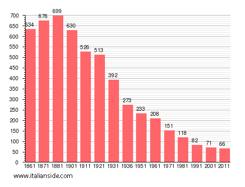 Population statistics for Rassa