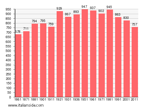Population statistics for Re